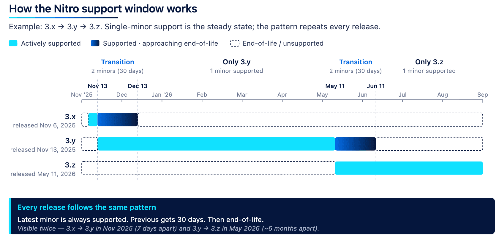 Nitro support windows
